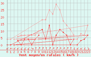 Courbe de la force du vent pour Santa Susana