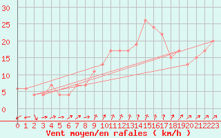 Courbe de la force du vent pour Gibraltar (UK)