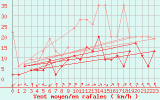 Courbe de la force du vent pour Monte Rosa