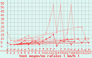Courbe de la force du vent pour Robbia