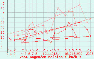 Courbe de la force du vent pour Bujarraloz