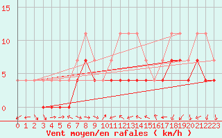 Courbe de la force du vent pour Celje