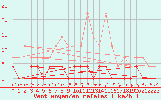 Courbe de la force du vent pour Paltinis Sibiu