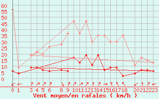 Courbe de la force du vent pour Sattel-Aegeri (Sw)