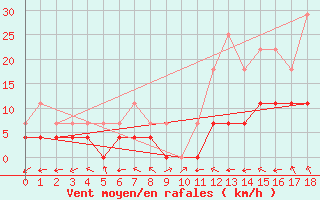 Courbe de la force du vent pour Turiacu