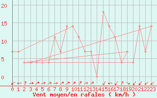 Courbe de la force du vent pour Preitenegg