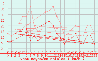 Courbe de la force du vent pour Saint Catherine
