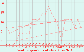 Courbe de la force du vent pour Arriach