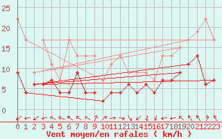 Courbe de la force du vent pour Plaffeien-Oberschrot