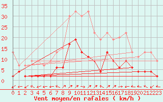 Courbe de la force du vent pour Engelberg