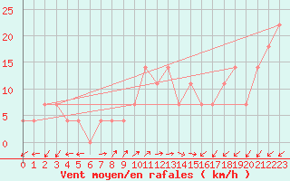 Courbe de la force du vent pour Preitenegg