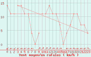 Courbe de la force du vent pour Arriach