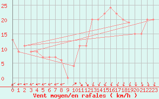 Courbe de la force du vent pour Valley