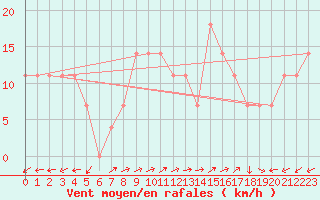 Courbe de la force du vent pour Arriach