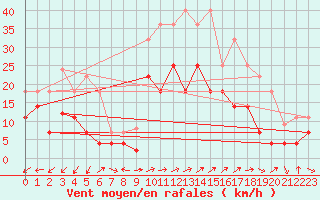 Courbe de la force du vent pour Dagali