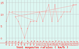 Courbe de la force du vent pour Komakuk Beach, Y. T.