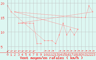 Courbe de la force du vent pour Monte Scuro