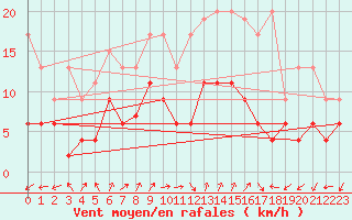 Courbe de la force du vent pour Sattel-Aegeri (Sw)