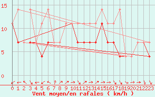 Courbe de la force du vent pour Torun