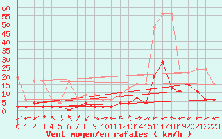Courbe de la force du vent pour Vicosoprano