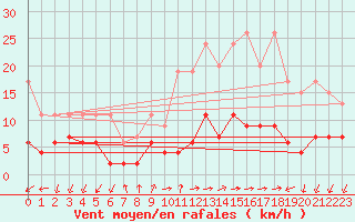 Courbe de la force du vent pour Pully-Lausanne (Sw)