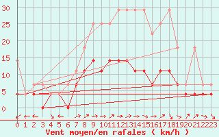 Courbe de la force du vent pour Waibstadt