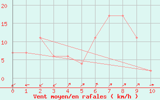 Courbe de la force du vent pour Inner Dolphin Pylon