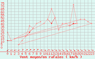 Courbe de la force du vent pour Bo I Vesteralen