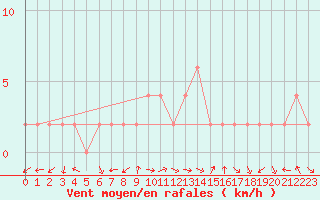 Courbe de la force du vent pour Ponferrada