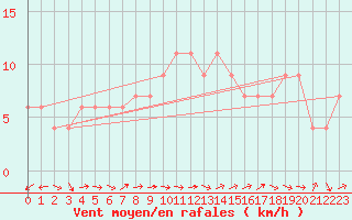 Courbe de la force du vent pour Brescia / Ghedi