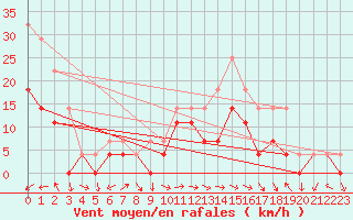 Courbe de la force du vent pour Fanaraken