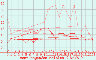 Courbe de la force du vent pour Evolene / Villa