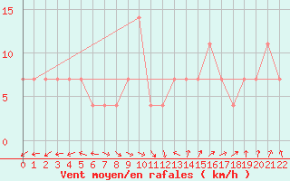 Courbe de la force du vent pour Tuzla