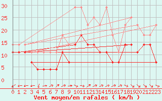 Courbe de la force du vent pour Papa Repuloter