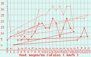 Courbe de la force du vent pour Muehldorf