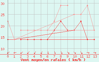 Courbe de la force du vent pour Vlakte Van Raan