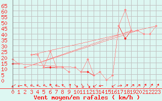 Courbe de la force du vent pour Ona Ii