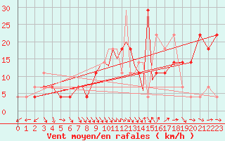 Courbe de la force du vent pour Casement Aerodrome