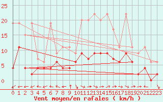 Courbe de la force du vent pour Mhling