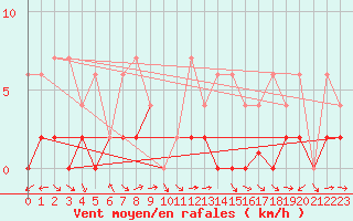 Courbe de la force du vent pour Piotta