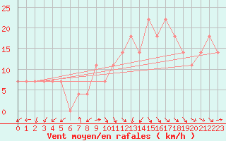 Courbe de la force du vent pour Valentia Observatory