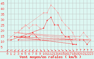 Courbe de la force du vent pour Kumlinge Kk