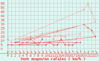 Courbe de la force du vent pour Tarfala