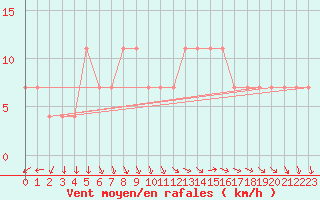 Courbe de la force du vent pour Praha Kbely