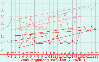 Courbe de la force du vent pour Napf (Sw)