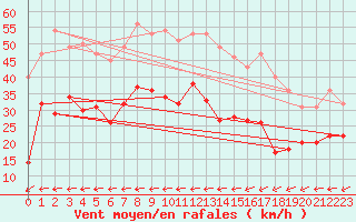 Courbe de la force du vent pour Tarifa