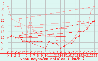 Courbe de la force du vent pour Salen-Reutenen
