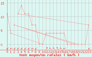 Courbe de la force du vent pour Waidhofen an der Ybbs