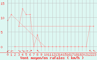 Courbe de la force du vent pour Torino / Bric Della Croce