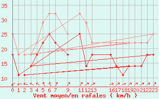 Courbe de la force du vent pour Utsira Fyr